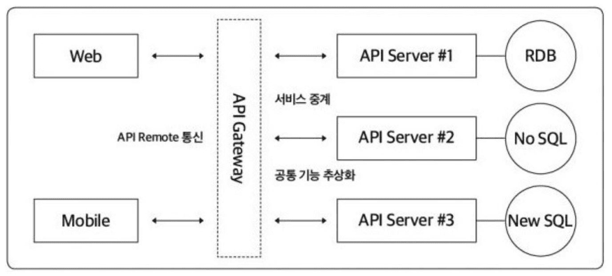 MSA 서비스 간 통신 구조