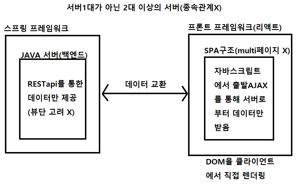 Spring + Node.js + React 개발 환경 구성